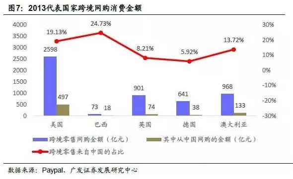 出口B2C电商机会在哪？每个环节如何切入？这份报告告诉你