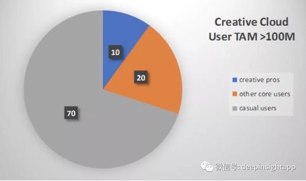 六年6倍，Adobe的1000亿美金之路