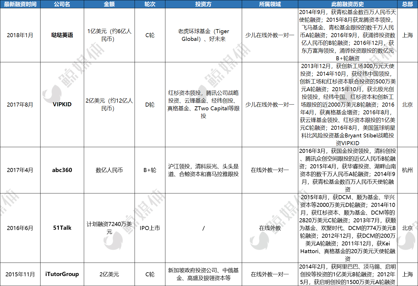 资本和技术催生的教育独角兽江湖