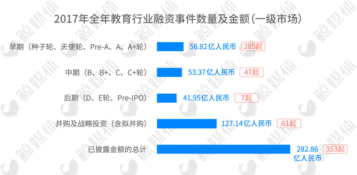 412起融资，近300亿元，2017教育行业一级市场投资持续升温