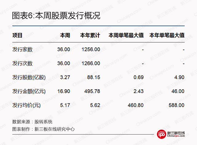 新三板周报：创新层调整名单初定，超300家挂牌企业疯抢持证董秘