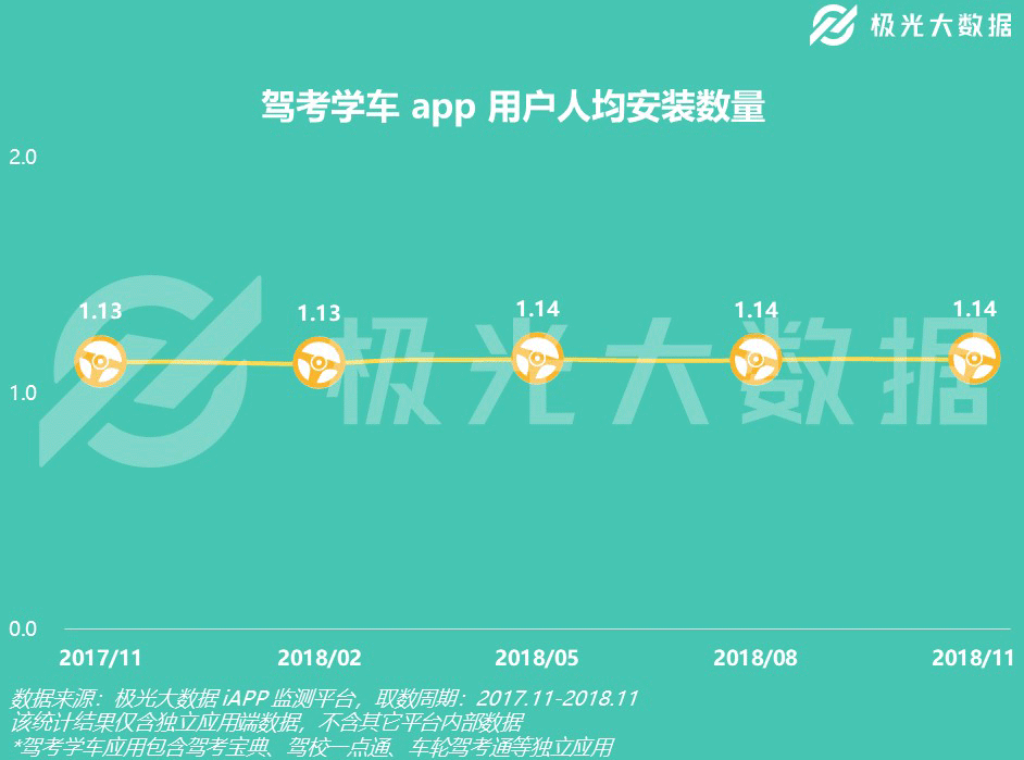 极光大数据：7000万准司机最爱用哪款驾考学车app？