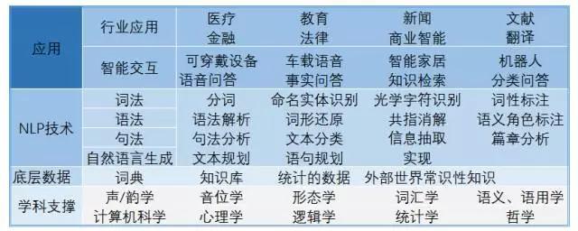 未来智能交互核心，人工智能的主战场——语义识别如今发展如何？