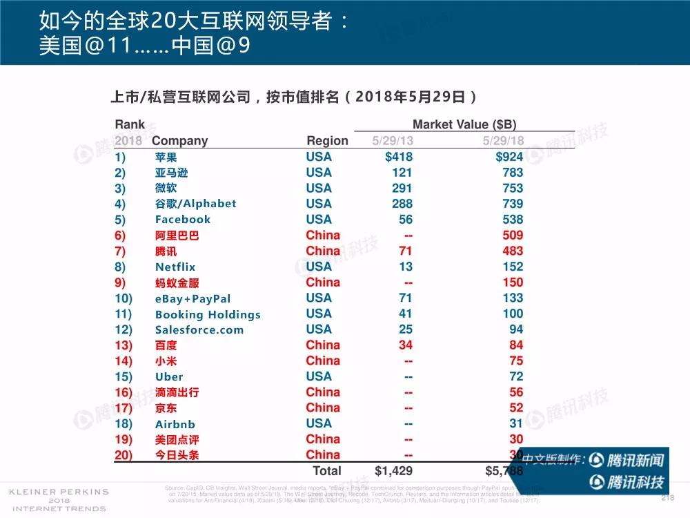 【完整版】2018互联网女皇趋势报告：全球互联网用户出现个位数增长