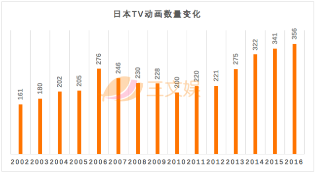 日本动画年度报告：年产值2万亿日元，中国成最大买家还拉高制作成本