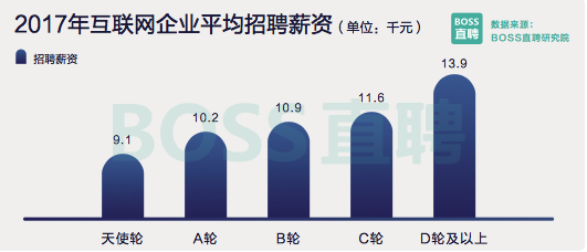 BOSS 直聘2017年人才报告：互联网行业平均薪酬 1.06 万元，AI人才需求翻倍