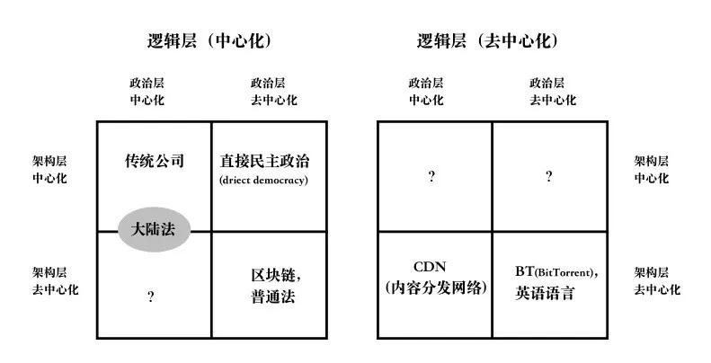 关于“去中心化”，你知道的可能都是错的