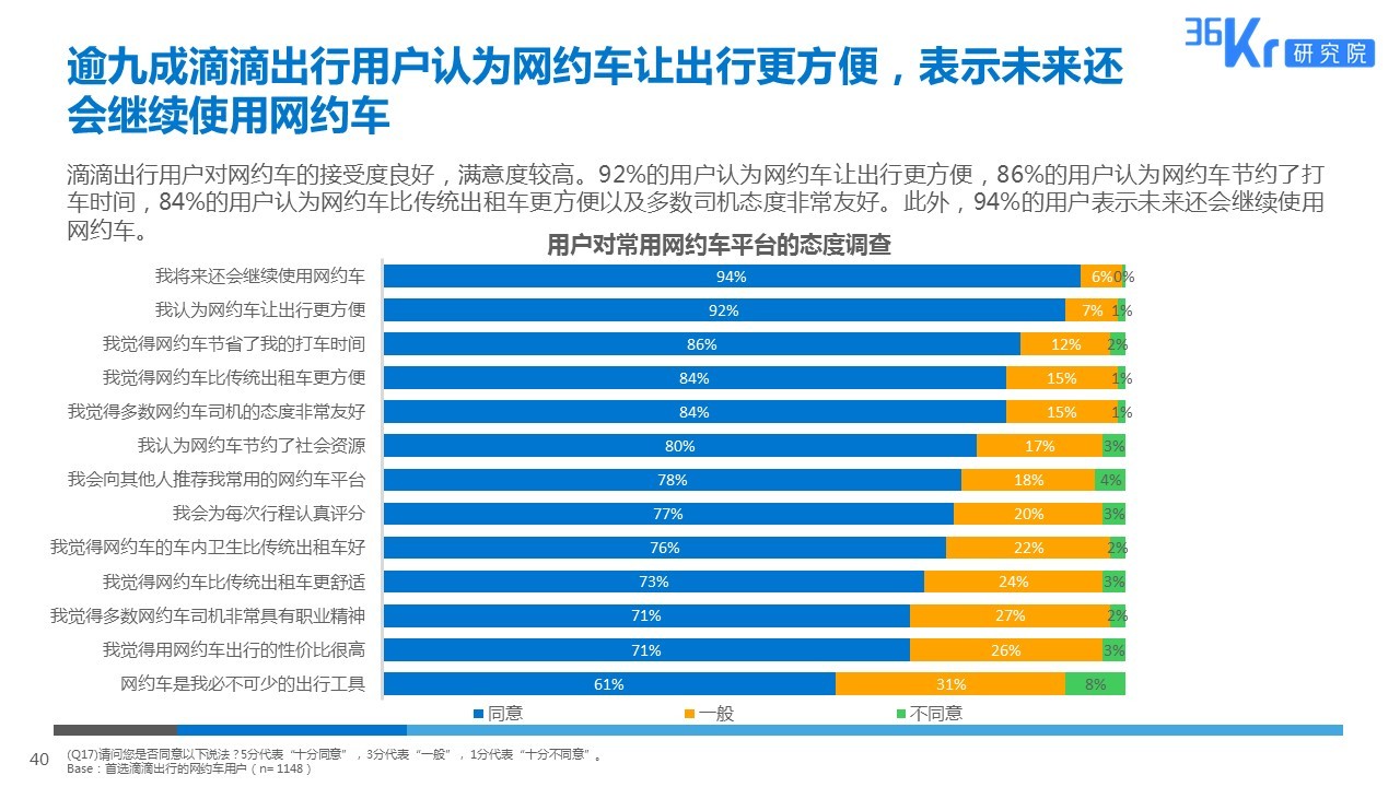 智慧出行，让天下没有难打的车 | 网约车用户调研报告