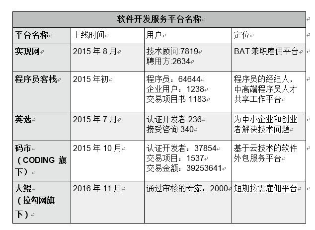 狂欢后的冷静，软件开发领域的共享经济迷思