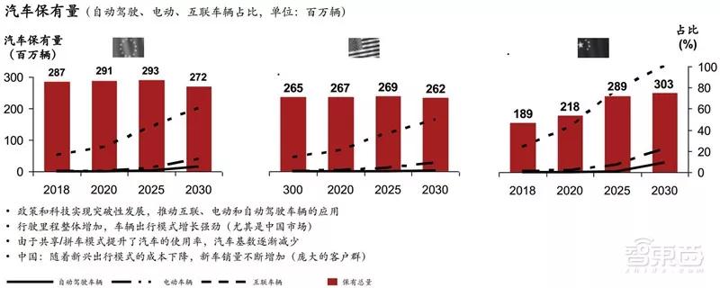 ​电车销量超油车！中国远超欧洲：普华永道2030出行市场报告