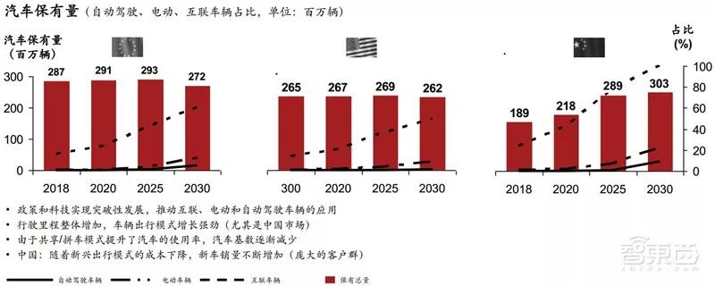 ​电车销量超油车！中国远超欧洲：普华永道2030出行市场报告