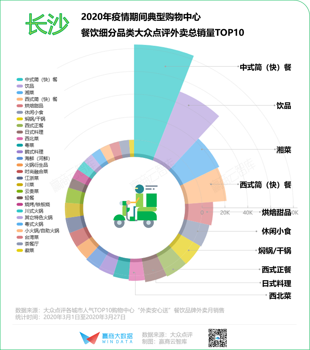 2020年餐饮“序列重组”，8个城市有8种打开方式