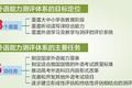 现代外语能力测评体系即将在 2020 年推出，语言培训市场将如何“重新洗牌”？