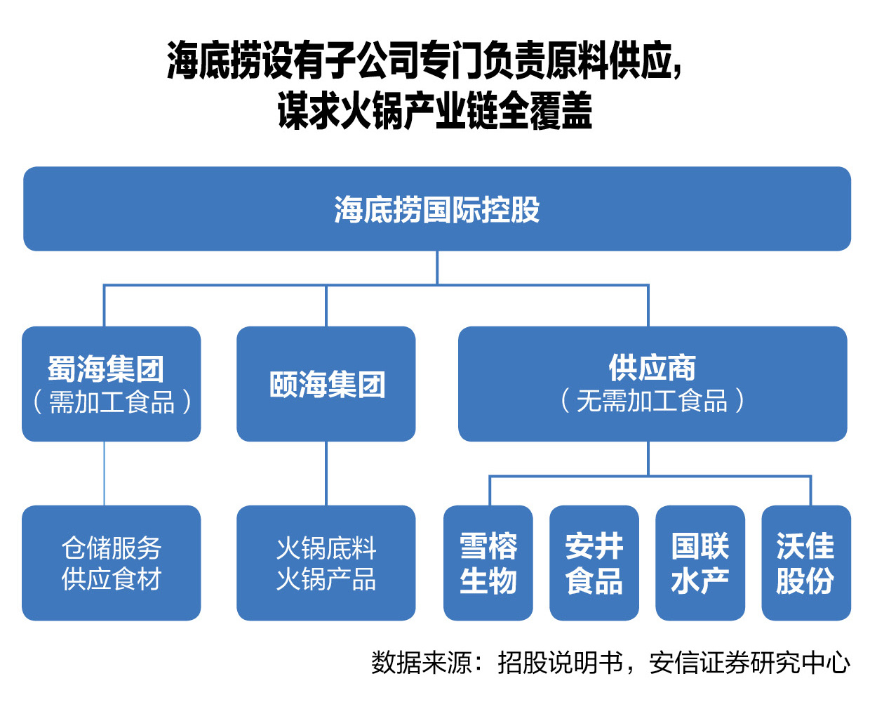 智氪研究 | 火锅店也能倍速扩张？海底捞招股书里藏了这几招