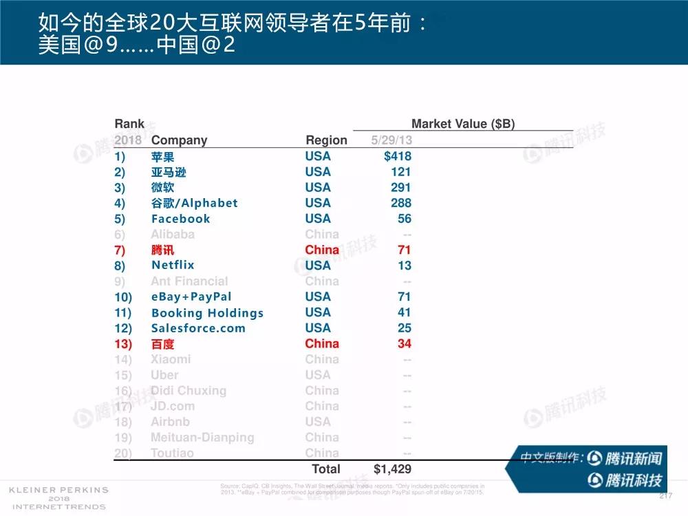 【完整版】2018互联网女皇趋势报告：全球互联网用户出现个位数增长