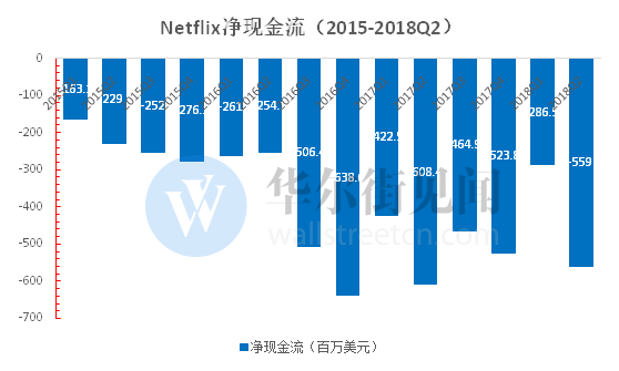 加紧“烧钱”之际CFO辞职，Netflix一度跌2%