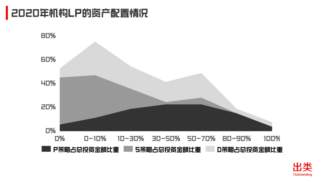 2020中国机构LP年度投资计划：出资总额约490亿，平均子基金单笔投资额4300万人民币