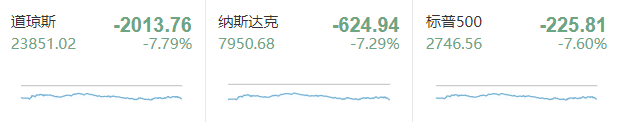 美股崩盘潮中的互联网巨头：谁在暴跌，谁逆势上涨？
