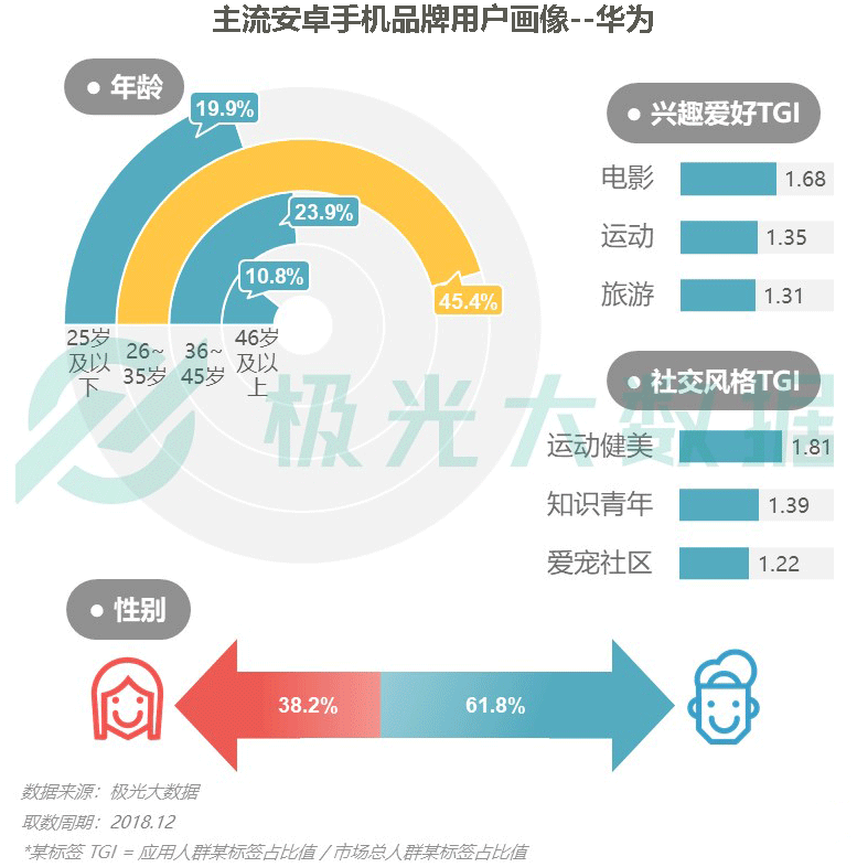 极光大数据：iPhone销量下滑？保有率首超华为跃居第一