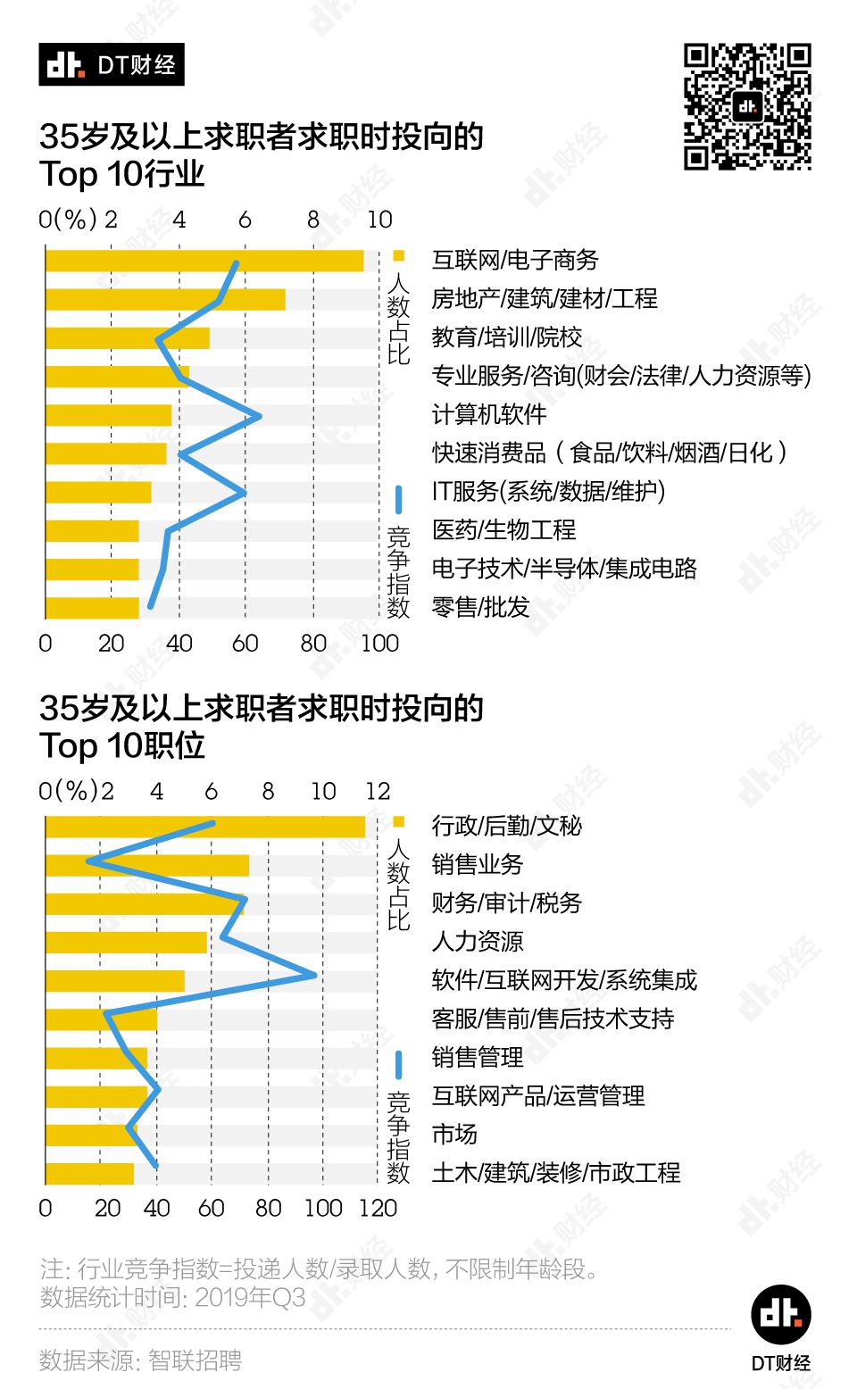 数据告诉你：哪个行业最难逃35岁危机？
