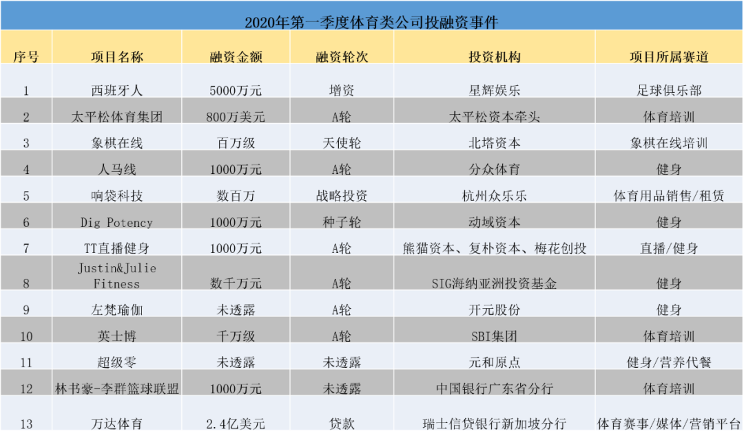 从2020年Q1投融资数据，看全年体育产业投资和创业机会