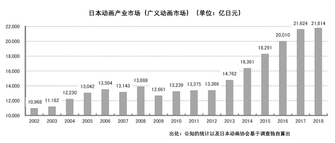 日本动画这一年：来自中国的收入减少，年产值增长不足1%，或将迎来“不景气”时代