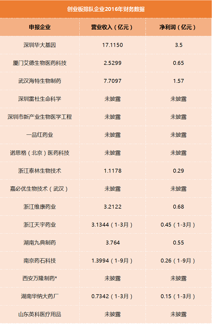 正在排队准入IPO的56家医疗健康企业盘点，业务、财务、申报信息都在这！