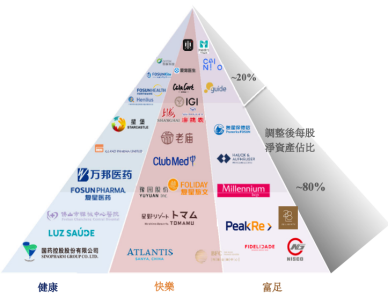 复星国际2019财报：占比最大的快乐业务很赚钱，时尚产业拖后腿