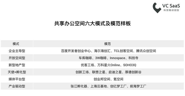 共享办公空间行业数据，这儿有一小堆