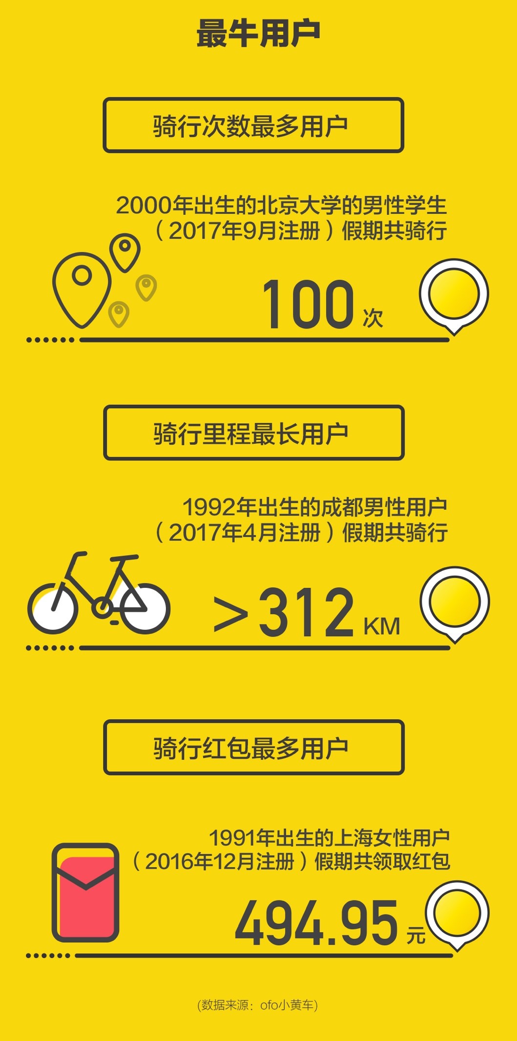 ofo发布十一假期出行报告：共享单车用户日均出行次数涨超15%