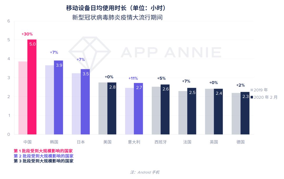 app annie:深度剖析新型冠状病毒对全球移动经济的影响