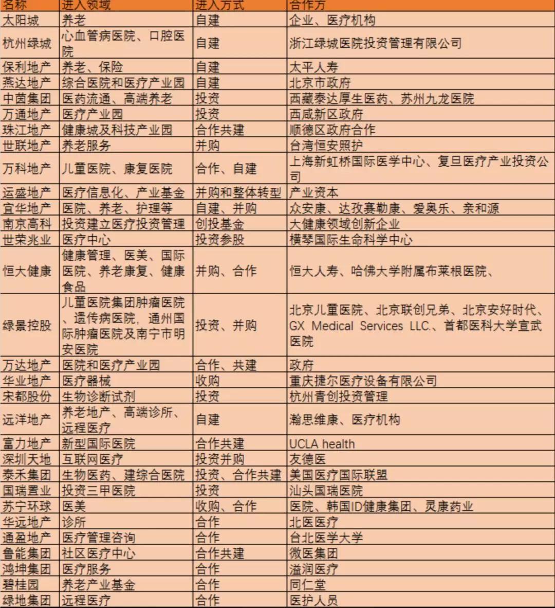 万科拉起国企的手 不止想拿钱买地 还看上了特色医疗