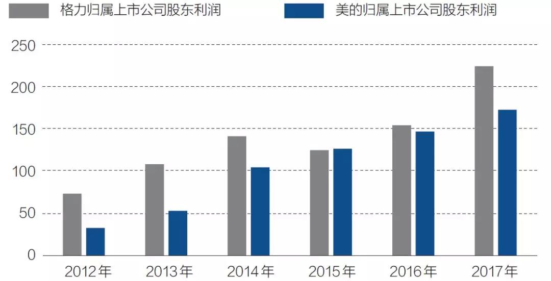 格力美的，谁代表中国制造的未来
