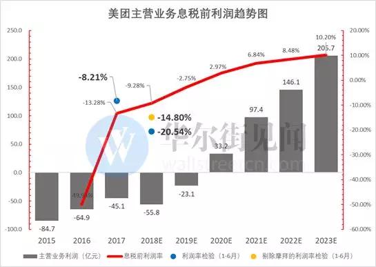 年亏50亿的摩拜：不仅是财报黑洞，更可能拖垮美团估值！