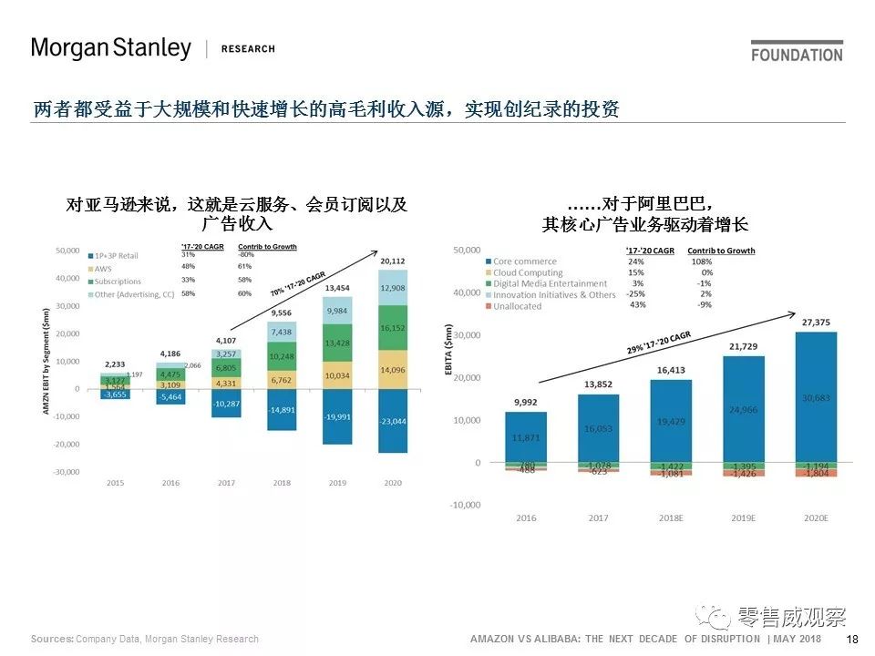 JP Morgan：未来10年，阿里的机会是亚马逊的一倍