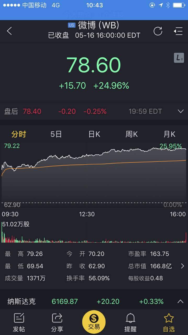 微博股价一日暴涨25%，除了Twitter，还有一个故事是YouTube