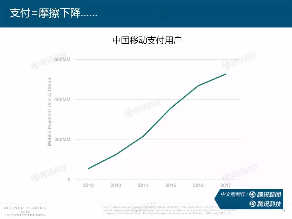 【完整版】2018互联网女皇趋势报告：全球互联网用户出现个位数增长