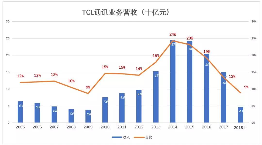 TCL私有化迷雾