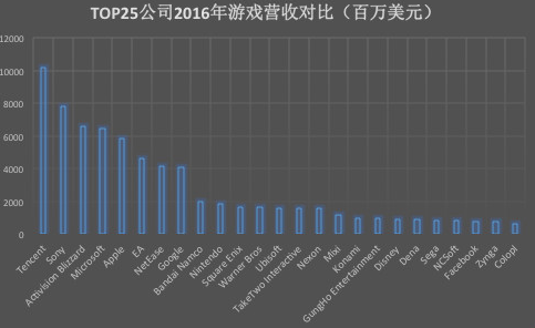向Pocket Gems追加9000万美元投资，腾讯这几年在全球收割了多少家游戏公司？