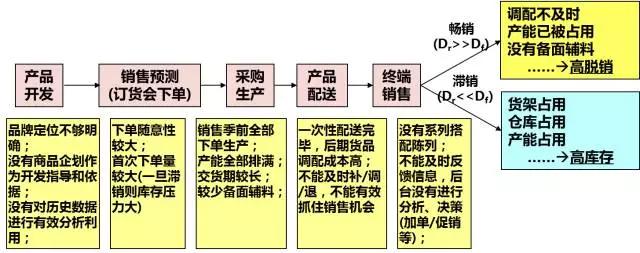 新零售时代下传统品牌企业如何转型升级？