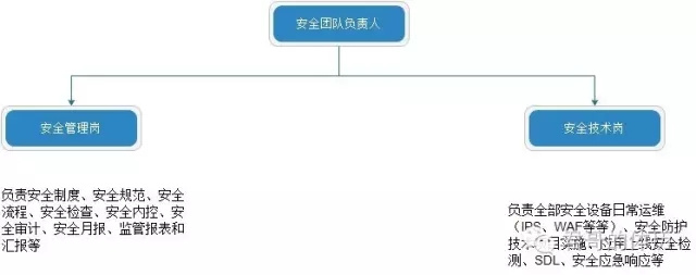 金融行业企业安全运营之路