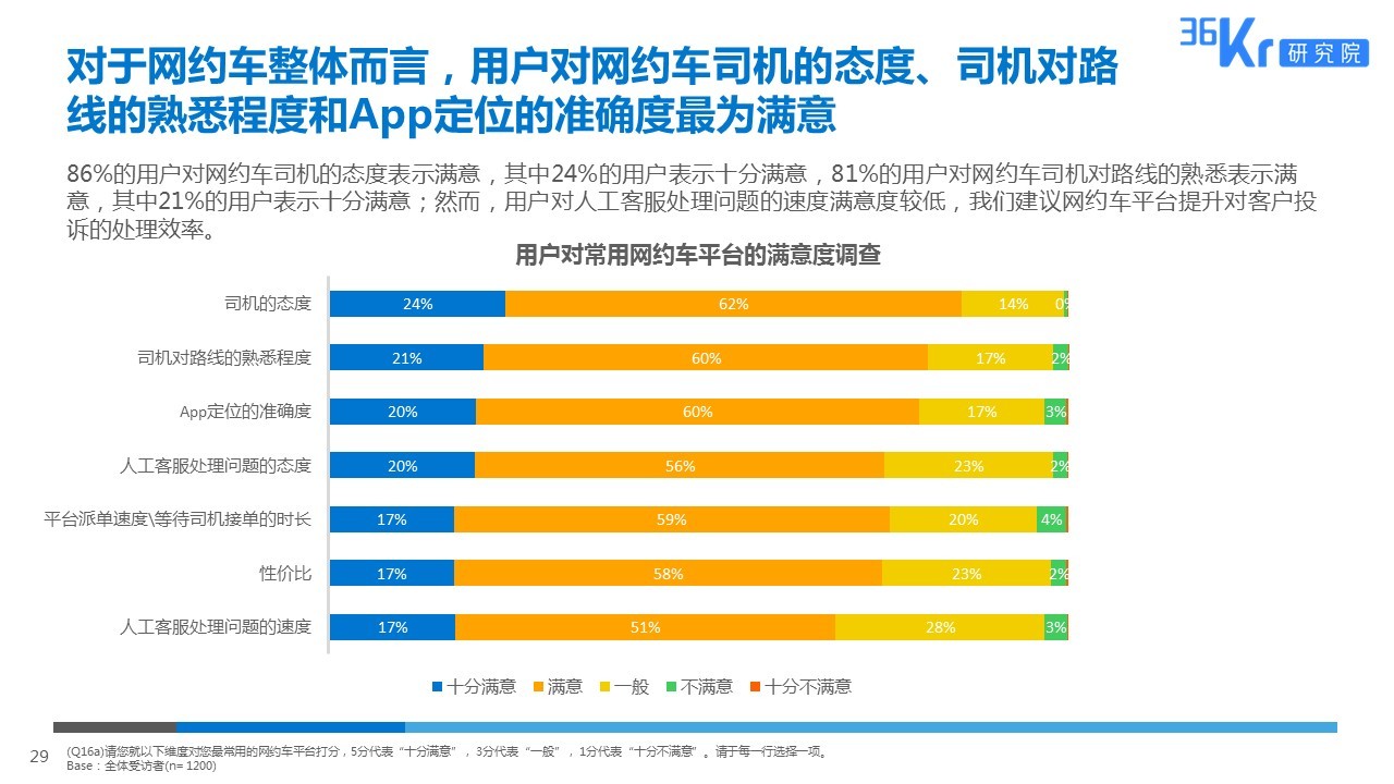 智慧出行，让天下没有难打的车 | 网约车用户调研报告