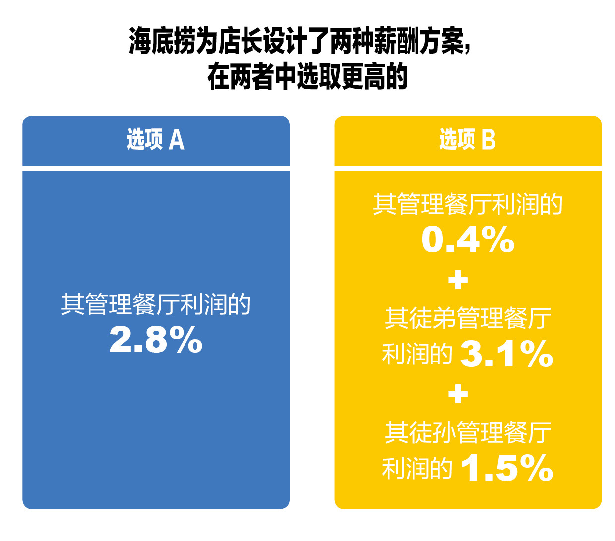 智氪研究 | 火锅店也能倍速扩张？海底捞招股书里藏了这几招