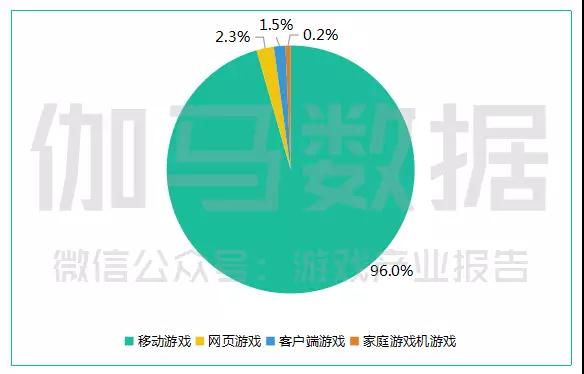 2017中国游戏产业报告：收入超2千亿，同比增长23.0%，手游占比超50%