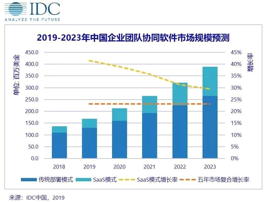 百度入局，巨头齐聚：协同办公市场的魔力究竟在哪里？