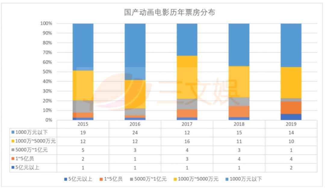 中国动画电影的2019：《哪吒》50亿票房之外，国产动画电影的“新常态”到了吗？