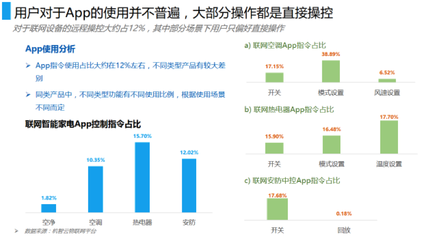 中国家电智能化发展情况如何？我们在这里准备了一份报告