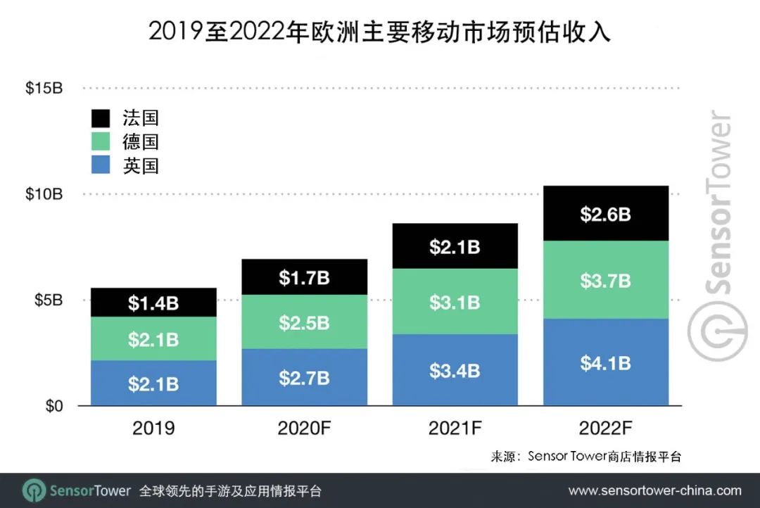 未来三年欧洲移动市场预测：非游戏类应用领涨，2022年收入有望超过230亿美元