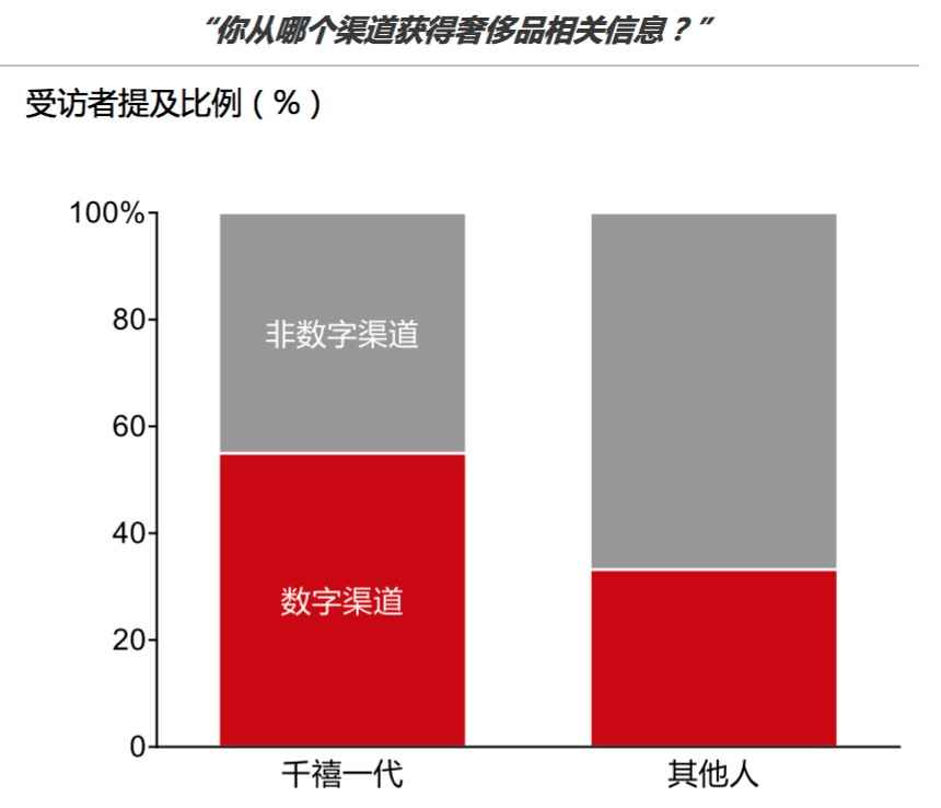 2017年中国奢侈品市场：千禧一代买得早买得多，品牌营销最爱微信