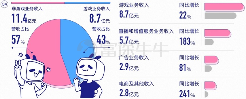 B站破圈的得与失： 20年的商业变现故事能讲好吗？